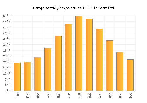 Storslett average temperature chart (Fahrenheit)