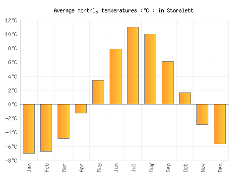 Storslett average temperature chart (Celsius)