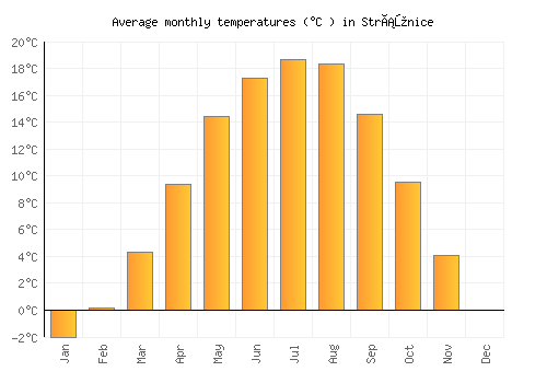 Strážnice average temperature chart (Celsius)