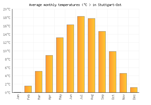 Stuttgart-Ost average temperature chart (Celsius)