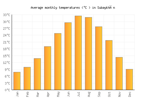 Subaykhān average temperature chart (Celsius)