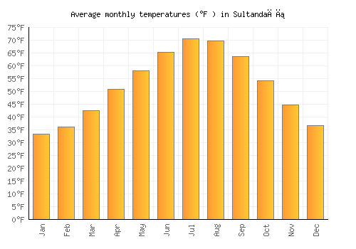 Sultandağı average temperature chart (Fahrenheit)