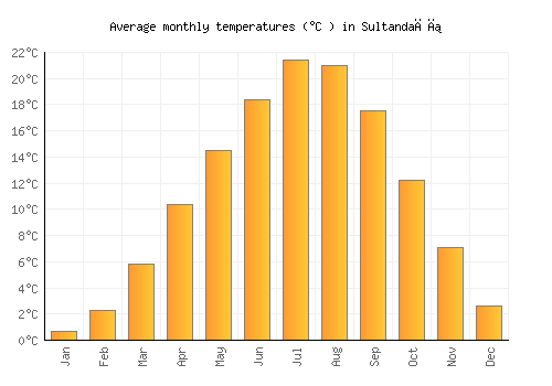 Sultandağı average temperature chart (Celsius)