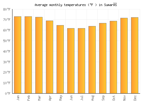 Sumaré average temperature chart (Fahrenheit)