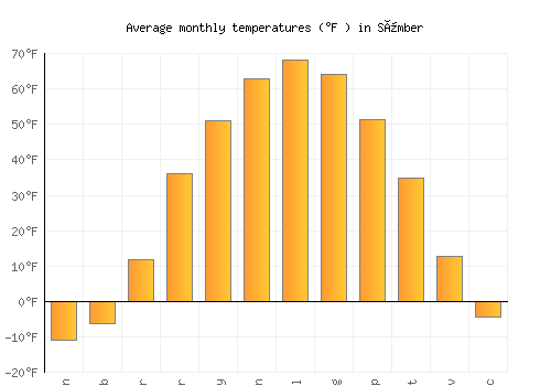 Sümber average temperature chart (Fahrenheit)