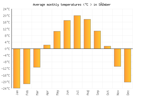 Sümber average temperature chart (Celsius)