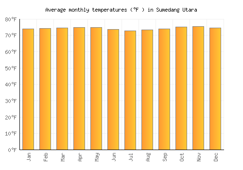 Sumedang Utara average temperature chart (Fahrenheit)