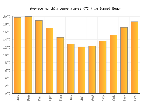 Sunset Beach average temperature chart (Celsius)