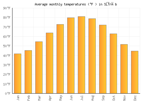 Sūrāb average temperature chart (Fahrenheit)