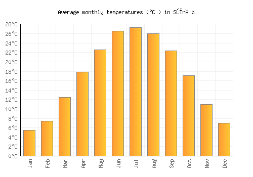 Sūrāb average temperature chart (Celsius)