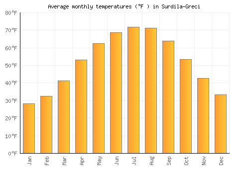 Surdila-Greci average temperature chart (Fahrenheit)