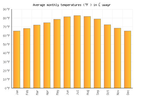 Şuwayr average temperature chart (Fahrenheit)