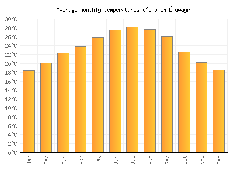 Şuwayr average temperature chart (Celsius)