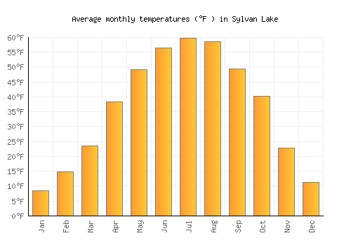 Sylvan Lake average temperature chart (Fahrenheit)