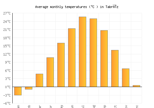 Tabrīz average temperature chart (Celsius)