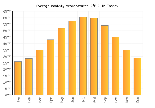 Tachov average temperature chart (Fahrenheit)