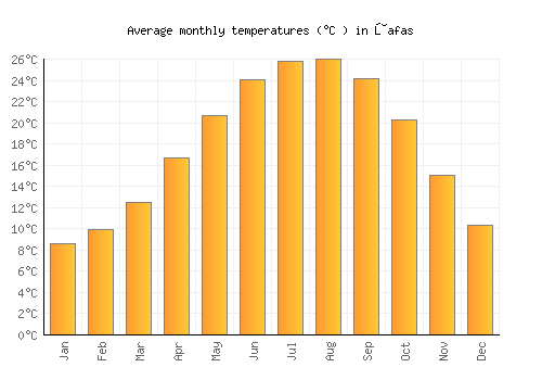 Ţafas average temperature chart (Celsius)