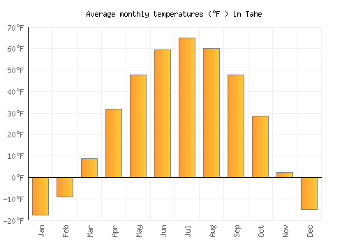 Tahe average temperature chart (Fahrenheit)