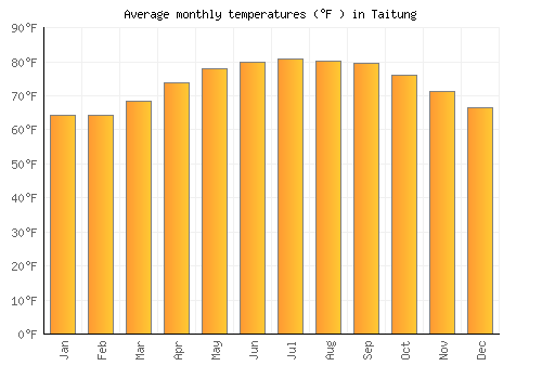 Taitung average temperature chart (Fahrenheit)