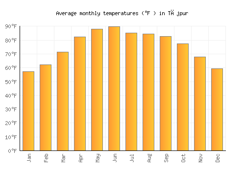 Tājpur average temperature chart (Fahrenheit)