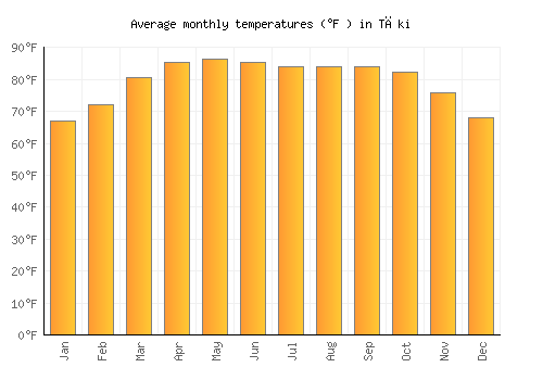 Tāki average temperature chart (Fahrenheit)