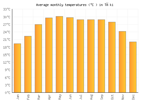 Tāki average temperature chart (Celsius)