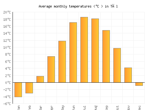 Tāl average temperature chart (Celsius)