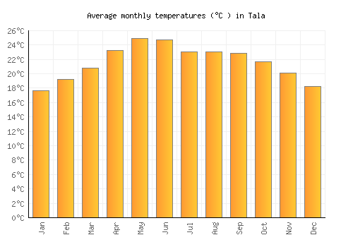 Tala average temperature chart (Celsius)