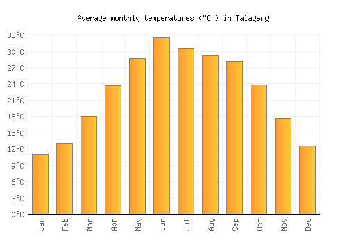 Talagang average temperature chart (Celsius)