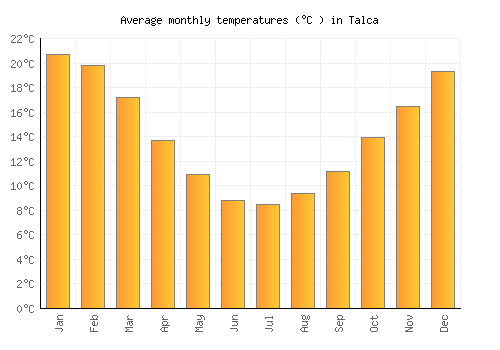 Talca average temperature chart (Celsius)