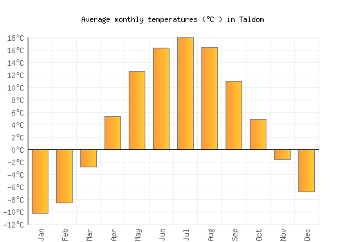 Taldom average temperature chart (Celsius)