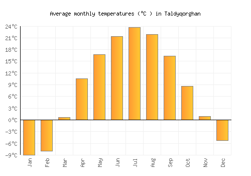 Taldyqorghan average temperature chart (Celsius)