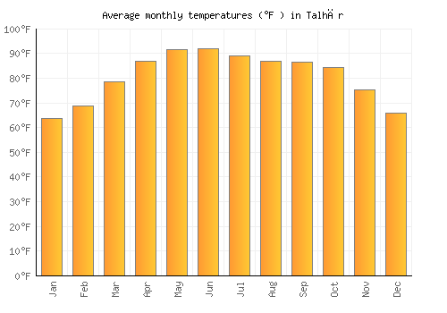 Talhār average temperature chart (Fahrenheit)