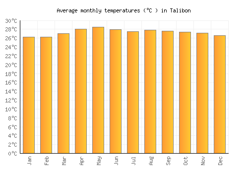 Talibon average temperature chart (Celsius)