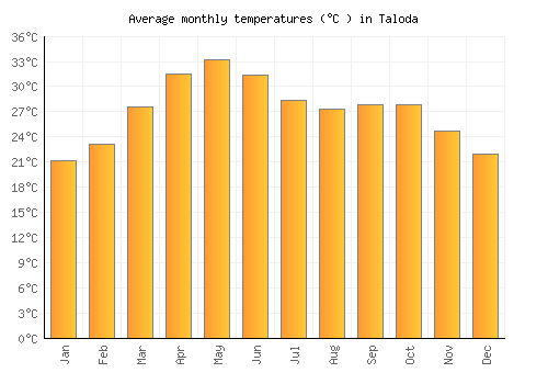 Taloda average temperature chart (Celsius)