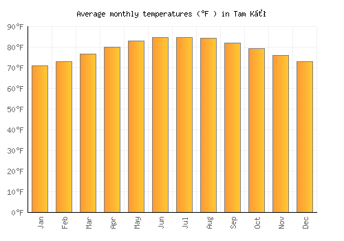 Tam Kỳ average temperature chart (Fahrenheit)