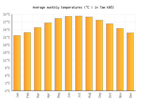 Tam Kỳ average temperature chart (Celsius)