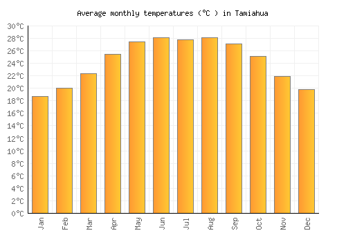 Tamiahua average temperature chart (Celsius)