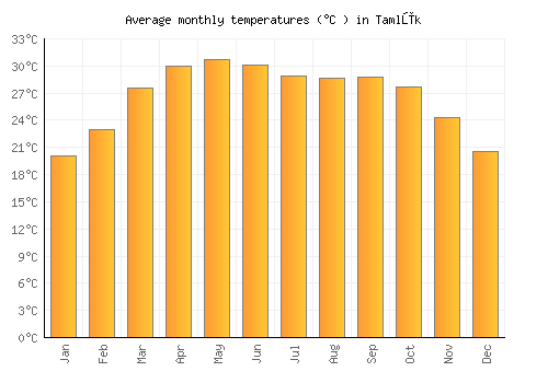 Tamlūk average temperature chart (Celsius)