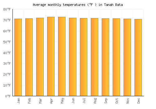 Tanah Rata average temperature chart (Fahrenheit)