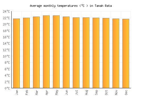 Tanah Rata average temperature chart (Celsius)