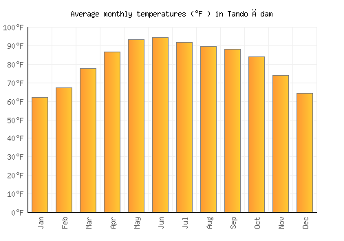 Tando Ādam average temperature chart (Fahrenheit)