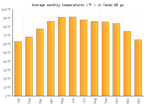 Tando Bāgo average temperature chart (Fahrenheit)