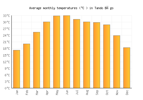 Tando Bāgo average temperature chart (Celsius)