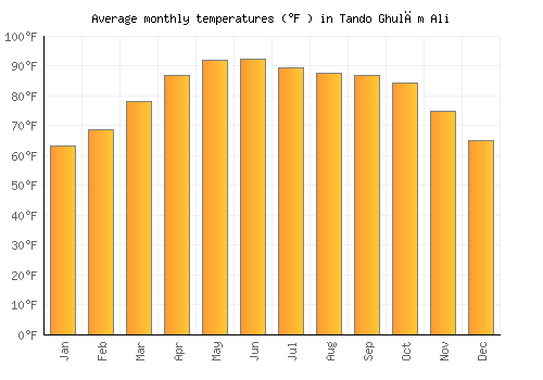 Tando Ghulām Ali average temperature chart (Fahrenheit)