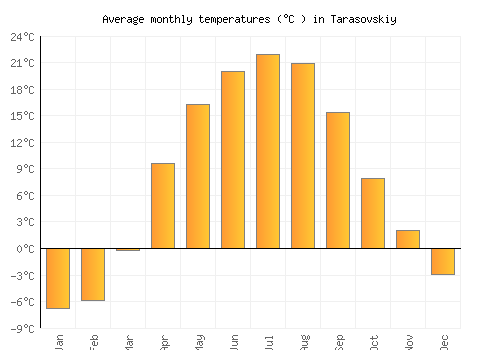 Tarasovskiy average temperature chart (Celsius)