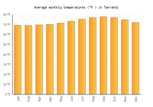 Tarrafal average temperature chart (Fahrenheit)