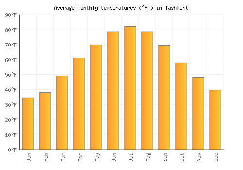 Tashkent average temperature chart (Fahrenheit)