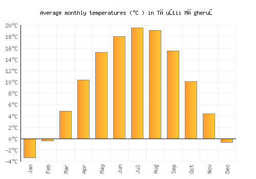 Tăuţii Măgheruş average temperature chart (Celsius)