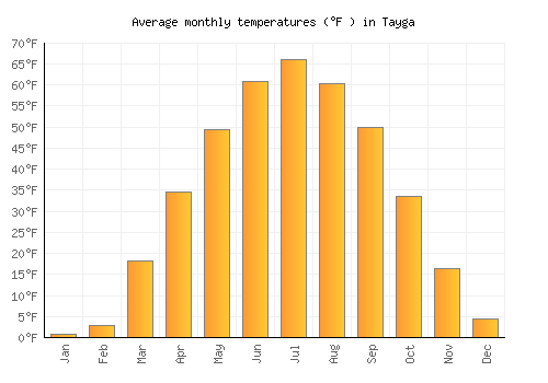 Tayga average temperature chart (Fahrenheit)